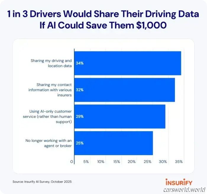 Un numero sorprendente di americani permetterebbe all'IA di comprare per loro l'assicurazione auto | Carscoops